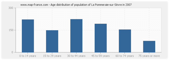 Age distribution of population of La Pommeraie-sur-Sèvre in 2007